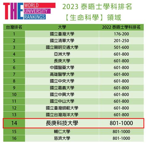 頂大 有哪些|【最受歡迎大學排名】熱門公私立大學與科技大學科系排名、十八。